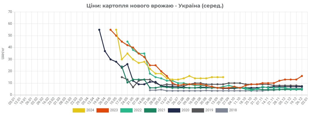 Ціни на картоплю нового врожаю 2024